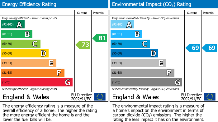 Energy Performance Certificate for Birmingham