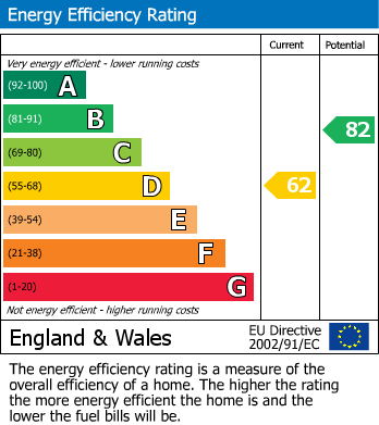 Energy Performance Certificate for Grosvenor Street West, Birmingham