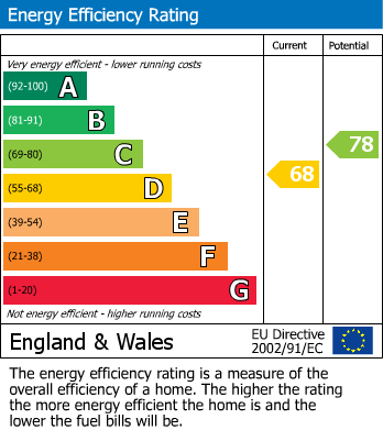 Energy Performance Certificate for St. Pauls Square, Birmingham