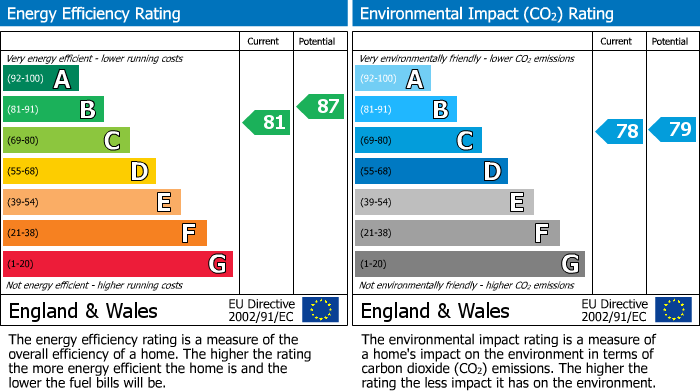 Energy Performance Certificate for Edward Street, Birmingham