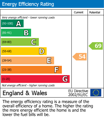 Energy Performance Certificate for Birmingham