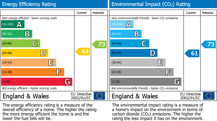 Energy Performance Certificate for Water Street, Birmingham