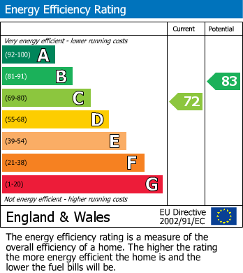 Energy Performance Certificate for Ryland Street, Birmingham