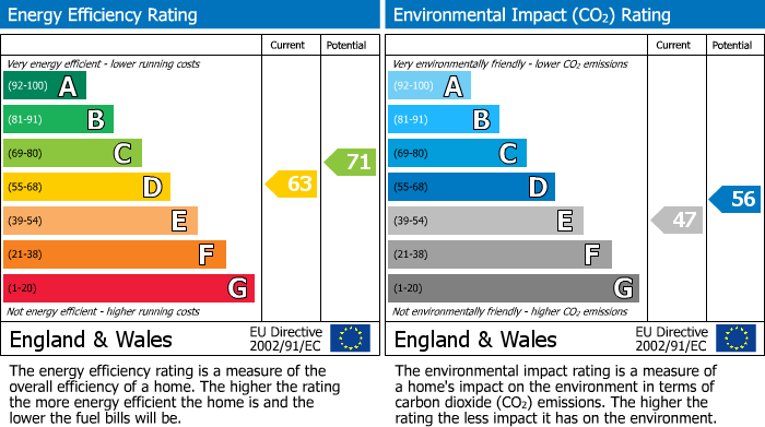 Energy Performance Certificate for Bellcroft, Birmingham