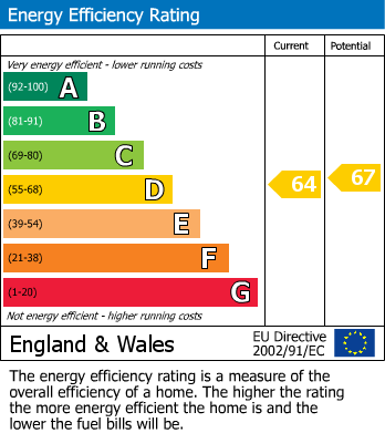 Energy Performance Certificate for Hagley Road, Birmingham