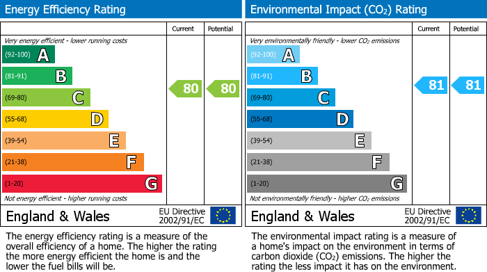 Energy Performance Certificate for Vittoria Street, Birmingham