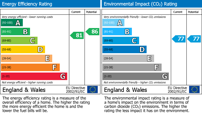 Energy Performance Certificate for Granville Street, Birmingham