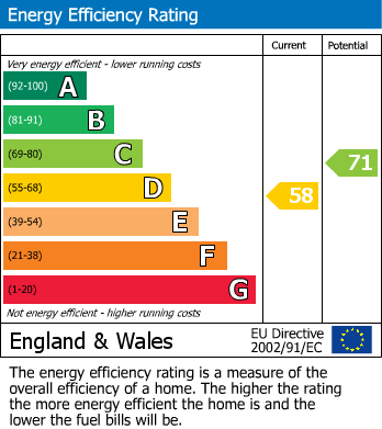 Energy Performance Certificate for Bennetts Hill, Birmingham