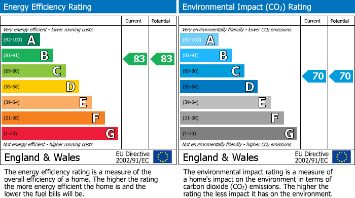 Energy Performance Certificate for Birmingham