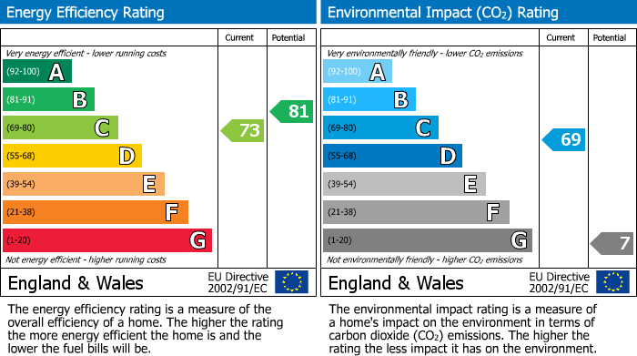 Energy Performance Certificate for St. John's Walk, Birmingham