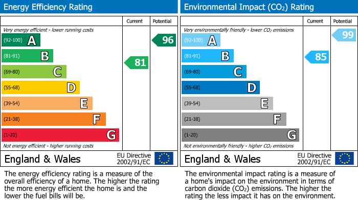 Energy Performance Certificate for Birmingham
