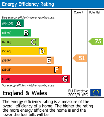 Energy Performance Certificate for Birmingham