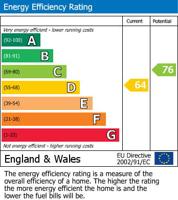 Energy Performance Certificate for Scotland Street, Birmingham