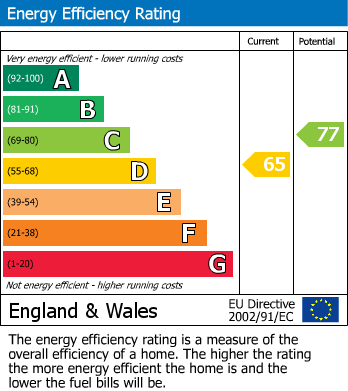 Energy Performance Certificate for Symphony Court, Birmingham