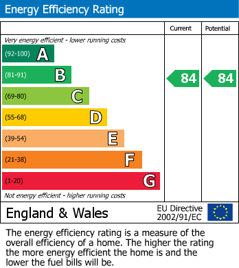 Energy Performance Certificate for St. Pauls Square, Jewellery Quarter, Birmingham, West Midlands