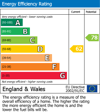 Energy Performance Certificate for Edgbaston, Birmingham