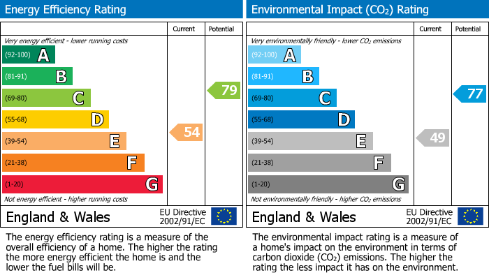 Energy Performance Certificate for Lozells, Birmingham